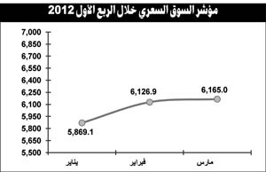 النتائج المالية للشركات في الربع الأول ستكون وقود نشاط المرحلة المقبلة