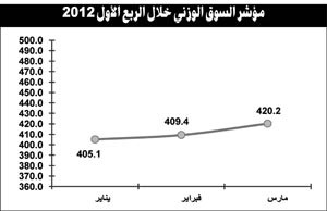 النتائج المالية للشركات في الربع الأول ستكون وقود نشاط المرحلة المقبلة
