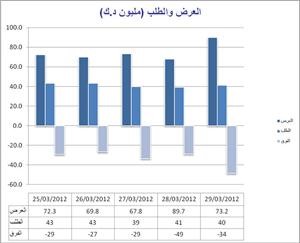 «الأولى للوساطة»: استمرار عمليات التذبذب والتراجع