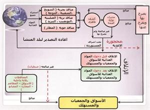 مخطط لالية السماح بدخول ارساليات الاغذية
