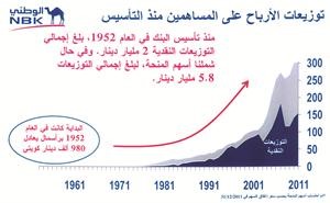 «الوطني» وزّع أرباحاً تتجاوز 21 مليار دولار على مساهميه منذ تأسيسه في 1952