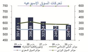 «المثنى»: تراجع حجم التداولات 29.4% خلال أسبوع