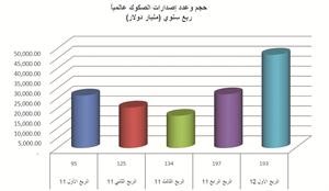 «بوبيان»: 46 مليار دولار حصيلة إصدار 193 صكاً متنوعاً في الربع الأول 