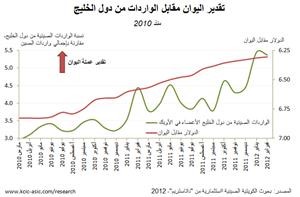 «الكويتية الصينية»: الصين رفعت وارداتها من الخليج 20%