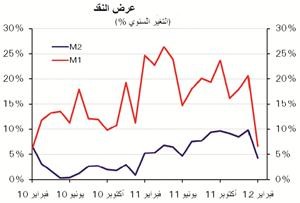 «الوطني»: إجمالي الائتمان في فبراير يسجل أعلى ارتفاع منذ سبتمبر 2009 بواقع 242 مليون دينار