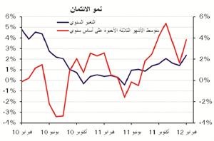 «الوطني»: إجمالي الائتمان في فبراير يسجل أعلى ارتفاع منذ سبتمبر 2009 بواقع 242 مليون دينار