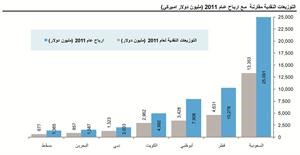«كامكو»: 27.2 مليار دولار التوزيعات النقدية لـ 630 شركة خليجية خلال 2011 