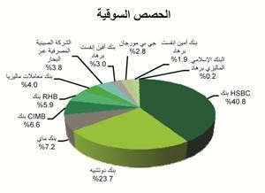 «بيتك للأبحاث»: إصدارات الصكوك العالمية تقفز 42% بالربع الأول