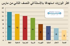 المبارك يعتلي منصة الاستجواب في جلسة علنية تاريخية دون عدم تعاون