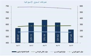 «المثنى»: التداولات الهزيلة تعم السوق