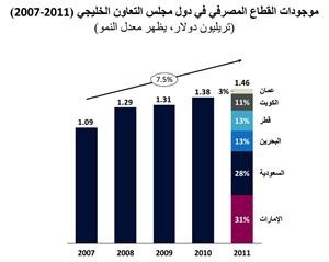 «مجموعة QNB»: استقرار ربحية القطاع المصرفي الخليجي وفرص قوية لمواصلة النمو في 2012