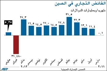 ارتفاع الفائض التجاري الصيني من جديد