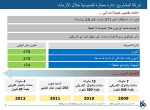العيار: «كيبكو» تسدد 174 مليون دينار من ديون المجموعة في 2012