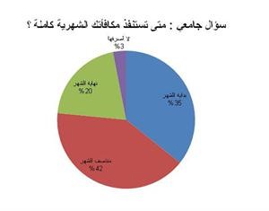 35% من الطلبة يستنفدون المكافأة الاجتماعية أول الشهر