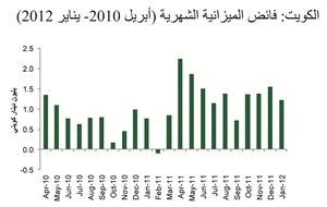 «بيتك للأبحاث»: الكويت تحقق 14.4 مليار دينار فائضاً في 10 أشهر
