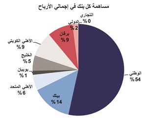 «الوطني» الأعلى ربحية والأفضل أداء بين البنوك  المحلية 