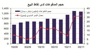 «الوطني»: نمو قوي للإنفاق الاستهلاكي المحلي في 2011