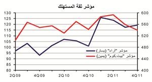 «الوطني»: نمو قوي للإنفاق الاستهلاكي المحلي في 2011