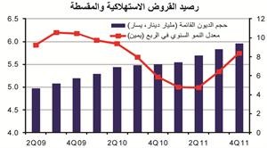 «الوطني»: نمو قوي للإنفاق الاستهلاكي المحلي في 2011