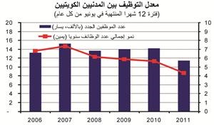«الوطني»: نمو قوي للإنفاق الاستهلاكي المحلي في 2011