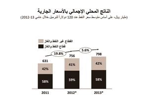 «QNB»: توقعات بارتفاع الناتج المحلي الإجمالي في قطر إلى 798 مليار ريال في 2013