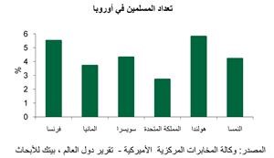 «بيتك للأبحاث»: 147.2 مليون دولار قيمة الصناديق الإسلامية في فرنسا
