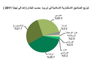 «بيتك للأبحاث»: 147.2 مليون دولار قيمة الصناديق الإسلامية في فرنسا
