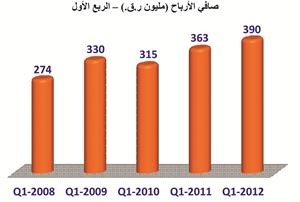 %7.4 نمواً في صافي أرباح بنك الدوحة للربع الأول بالغاً 390 مليون ريال قطري 