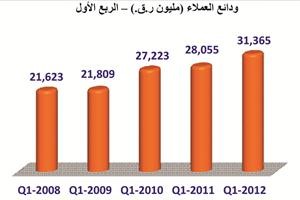 %7.4 نمواً في صافي أرباح بنك الدوحة للربع الأول بالغاً 390 مليون ريال قطري 