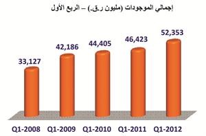 %7.4 نمواً في صافي أرباح بنك الدوحة للربع الأول بالغاً 390 مليون ريال قطري 