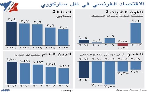 فرنسا: المنافسة محتدمة بين ساركوزي «رئيس الأغنياء» وهولاند «العادي» والانتخابات عبر البحار بدأت أمس و«العوامل المجهولة» تترصد المرشحين