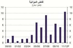 «الوطني»: فائض الميزانية إلى 16 مليار دينار في 11 شهراً من السنة المالية الحالية
