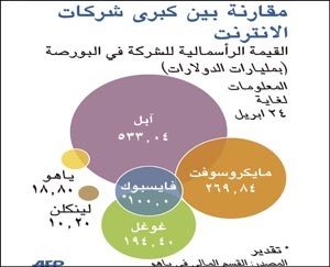 «فيسبوك» يشتري براءات من «مايكروسوفت» بـ 550 مليون دولار