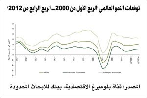 «بيتك للأبحاث»: 3.5% النمو المتوقع للاقتصاد العالمي في 2012 والمخاوف باقية