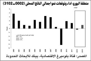 «بيتك للأبحاث»: 3.5% النمو المتوقع للاقتصاد العالمي في 2012 والمخاوف باقية