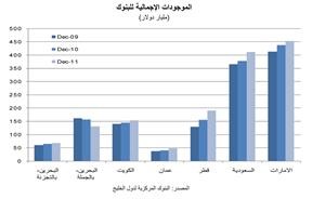 «الوطني»: معدلات نمو الموجودات المصرفية ومؤشرات الربحية تتباين بين «الخليج»