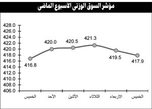 استمرار الزخم المضاربي على الأسهم الرخيصة خاصة مجموعة «المدينة» وشركاتها التابعة