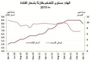 «الكويتية ـ الصينية»: الهند بحاجة إلى تغييرات هيكلية