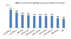 «بيتك»: طفرة في قيمة التداولات العقارية خلال الربع الأول متخطية حاجز المليار دينار 