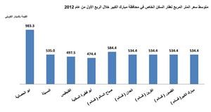 «بيتك»: طفرة في قيمة التداولات العقارية خلال الربع الأول متخطية حاجز المليار دينار 