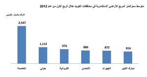 «بيتك»: طفرة في قيمة التداولات العقارية خلال الربع الأول متخطية حاجز المليار دينار 