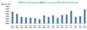 «بيتك»: طفرة في قيمة التداولات العقارية خلال الربع الأول متخطية حاجز المليار دينار 