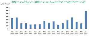 «بيتك»: طفرة في قيمة التداولات العقارية خلال الربع الأول متخطية حاجز المليار دينار 