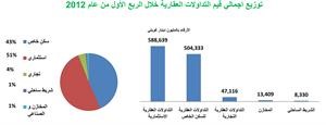 «بيتك»: طفرة في قيمة التداولات العقارية خلال الربع الأول متخطية حاجز المليار دينار 