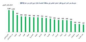 «بيتك»: طفرة في قيمة التداولات العقارية خلال الربع الأول متخطية حاجز المليار دينار 