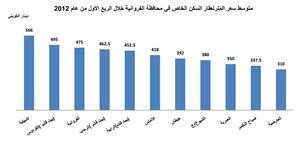 «بيتك»: طفرة في قيمة التداولات العقارية خلال الربع الأول متخطية حاجز المليار دينار 