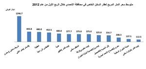 «بيتك»: طفرة في قيمة التداولات العقارية خلال الربع الأول متخطية حاجز المليار دينار 