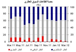 «الوطني»: 246 مليون دينار مبيعات القطاع العقاري في مارس