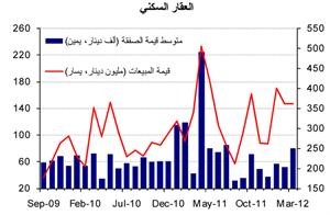 «الوطني»: 246 مليون دينار مبيعات القطاع العقاري في مارس