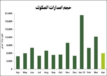 «بيتك للأبحاث»: 6 مليارات دولار قيمة إصدارات الصكوك في أبريل بنمو 39.2%